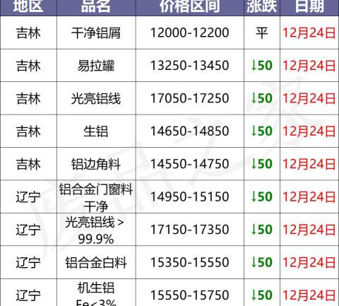 铝合金价格多少钱一吨（最新12月24日全国铝业厂家收购价格汇总信息）