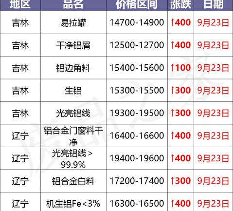 废铝多少钱一吨回收（最新9月23日废铝价格汇总）