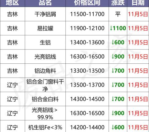 铝价格多少钱一斤（最新11月5日全国铝业厂家收购价）