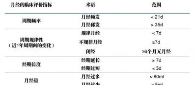 查性激素六项多少钱（实用月经不调处理简要流程）