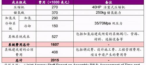 开个加油站要多少钱的投资（行业观察）