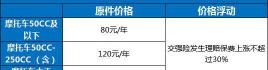 2.3排量车船税多少钱（各地摩托车交强险车船税一览表）