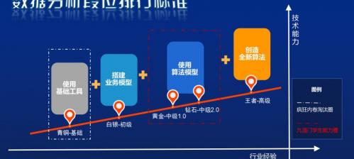 数据分析师培训需要多少钱（九道门丨2022年数据分析师段位排行标准新鲜出炉）