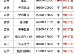 废铝多少钱一吨回收（最新9月27日废铝价格汇总）