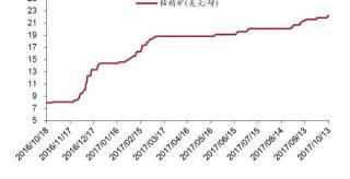 钴多少钱一吨（钴价涨至45万）
