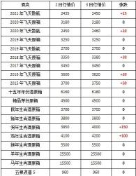 软遵义多少钱一包（茅台酒2021年三月三日行情）