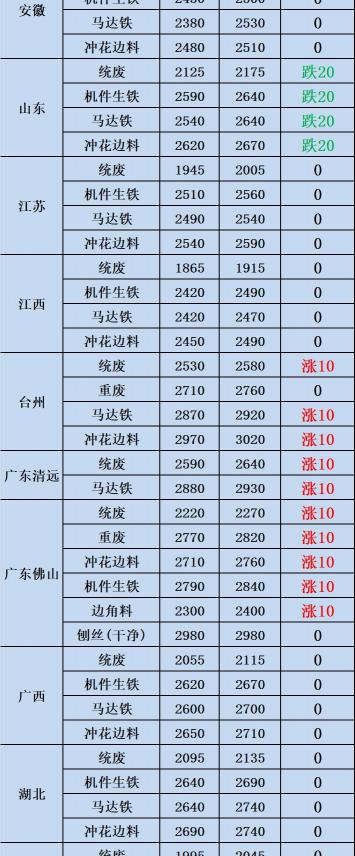 废铁现在多少钱一斤（废金属价格2021年3月15日废铁废锡废不锈钢回收价格信息）