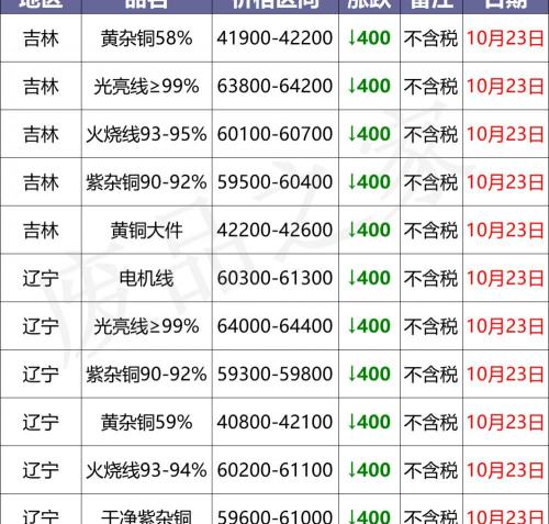 现在废铜多少钱一斤（最新10月23日废铜价格汇总）