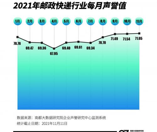 邮政快递多少钱（2021邮政快递行业声誉观察）