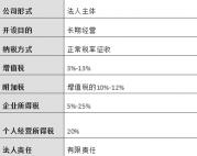 多少钱要交税（开公司要交什么税）