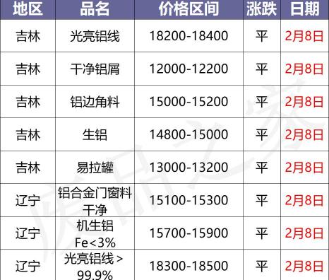铝价格多少钱一斤（最新2月8日全国铝业厂家收购价格汇总）