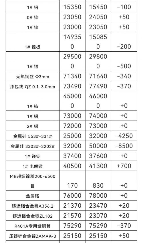 锡的价格多少钱一斤（12月1日铜价下跌）