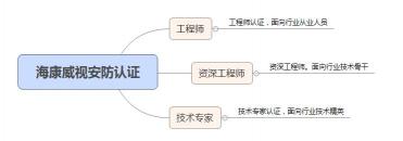 pmp掛靠一年多少錢（弱電工程師需要拿這些證書）