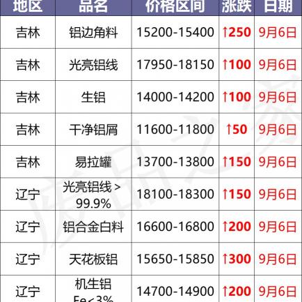 铝回收多少钱一斤（最新9月6日废铝价格汇总）