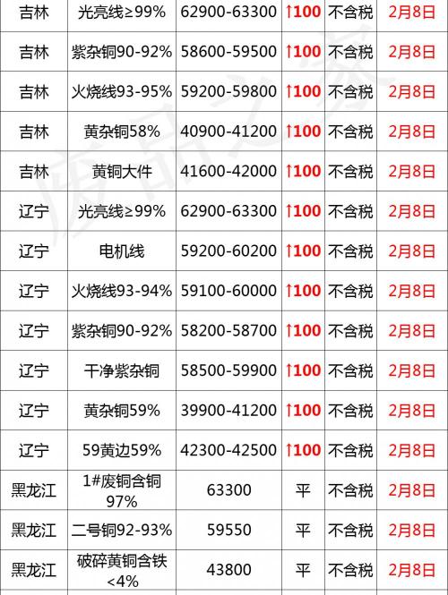 电缆废铜多少钱一斤（最新2月8日全国铜业厂家采购价格汇总）