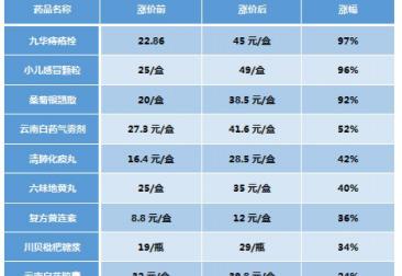缩宫素多少钱一支（常用药暴涨50多倍）