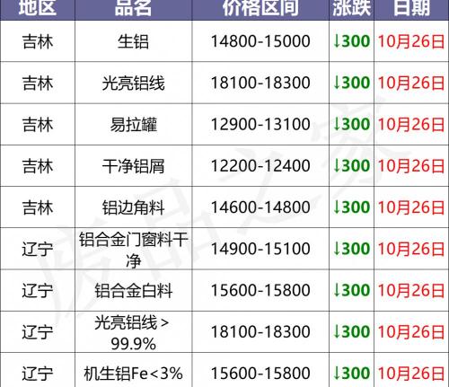 铝合金价格多少钱一吨（10月26日铝业价格大跌）