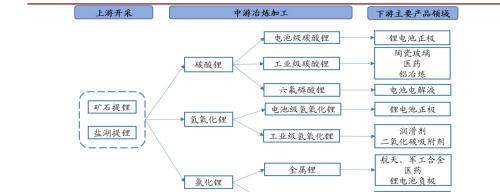 高嶺土多少錢一噸（鋰行業(yè)專題報告）