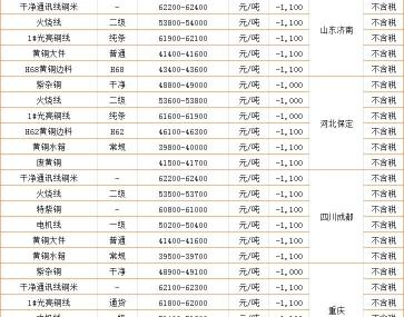 废铜线多少钱一斤（政策刺激废钢价格）