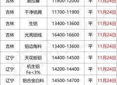 铝合金价格多少钱一吨（最新11月24日全国铝业厂家收购价格汇总）