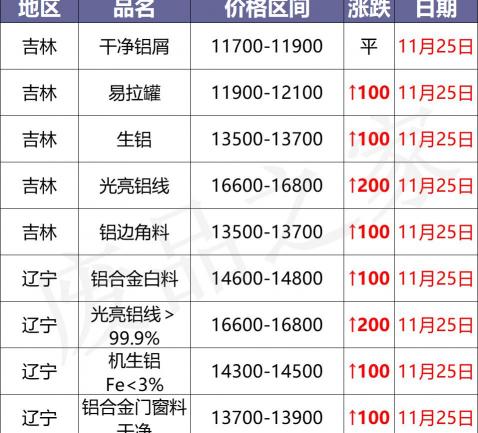 废铝多少钱一吨回收（最新11月25日全国铝业厂家收购价格汇总）
