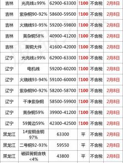 红铜多少钱一斤（最新2月8日全国铜业厂家采购价格汇总）