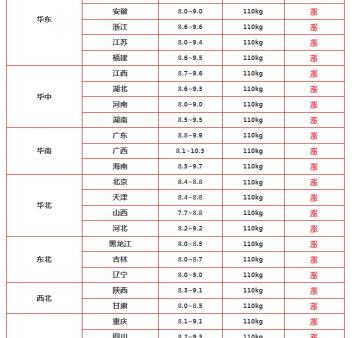 今日豬價多少錢一斤（豬價向10元沖）