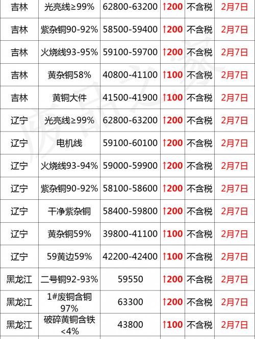 废铁现在多少钱一斤（最新2月7日全国铜业厂家采购价格汇总）