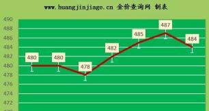 老凤祥18k金多少钱一克（金价微跌）