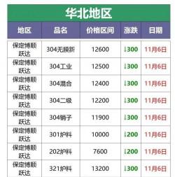 不锈钢回收价格多少钱一斤（废不锈钢回收价格2021年11月6日废不锈钢回收价格调整信息）