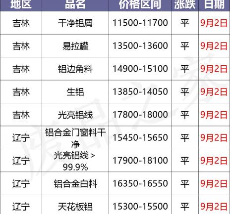 废铝多少钱一吨回收（最新9月2日废铝价格汇总）