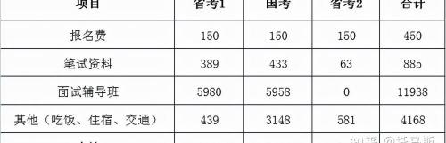计算机考试多少钱（考公务员要花多少钱）
