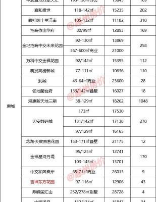 广东惠州房价多少钱一平方（11月惠州供应9909套新房）