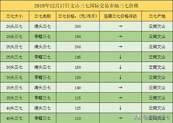 20头三七多少钱一斤（云南三七价格）