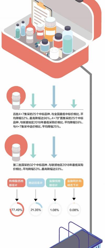 万艾可多少钱（第三批药品）