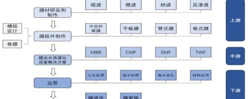 MVR蒸发器报价（分离膜行业深度研究报告）