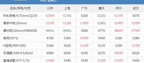 钢材价格今日报价表（关注）