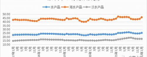 黄花鱼价格（2022年1月我国水产品市场价格监测简报）