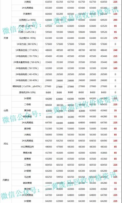目前铜价格多少钱一斤（废铜一周行情）