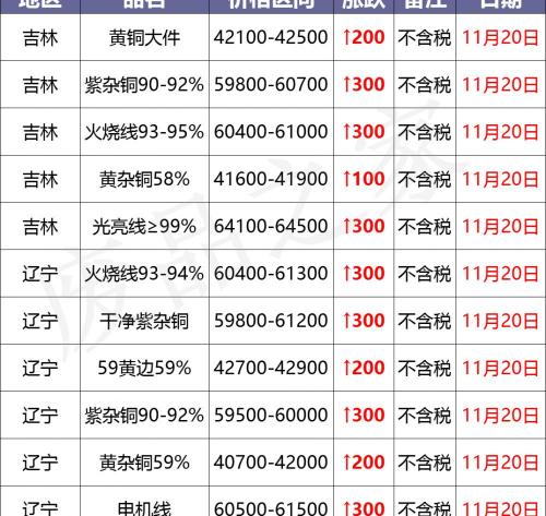 锌多少钱一斤（最新11月20日全国铜业厂家采购价格汇总）