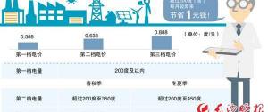 长沙电费多少钱一度（下月起）