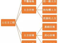 土石方工程预算报价表（土石方造价全流程）