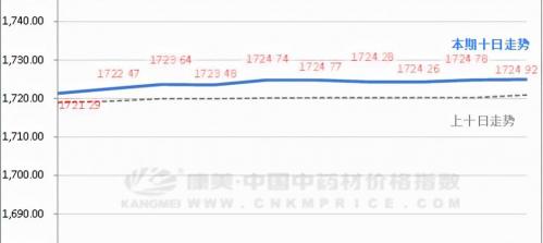 中药材价格（中药材十日涨跌）