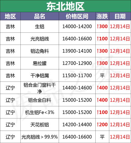 铝材价格多少钱一吨（最新12月14日全国铝业厂家收购价格汇总）
