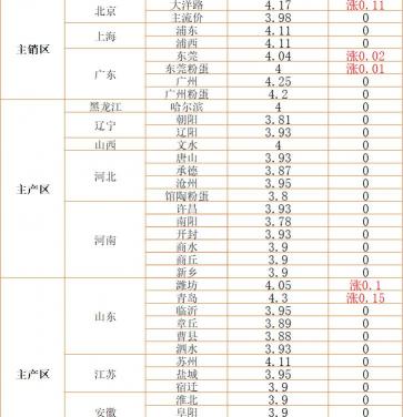 鸡蛋价格天天报价网（局部反弹）