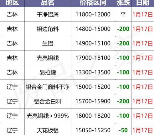 铝型材报价（最新1月17日全国铝业厂家收购价格汇总）