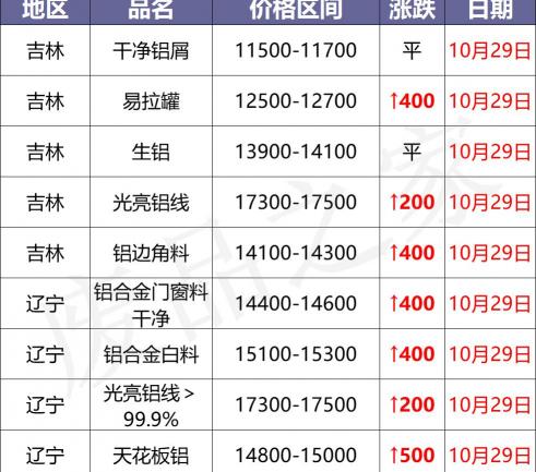 铝板幕墙报价格式（最新10月29日全国铝业厂家收购价）