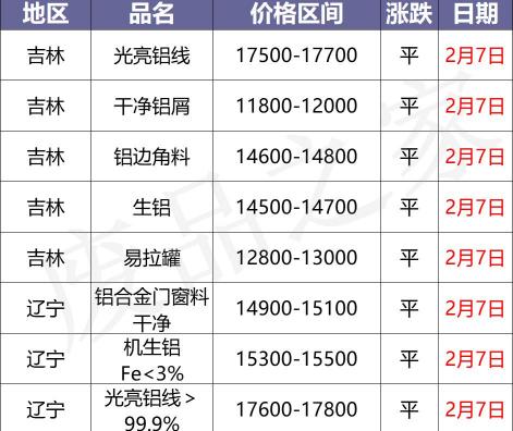 铝合金门窗报价明细表（最新2月7日全国铝业厂家收购价）