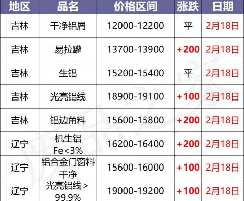铝型材报价（最新2月18日全国铝业厂家收购价格汇总）