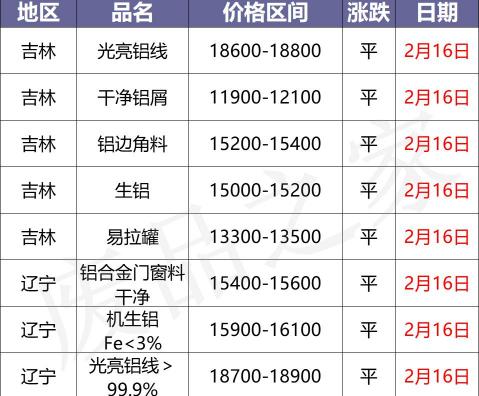 铝材价格多少钱一吨（最新2月16日全国铝业厂家收购价格汇总）